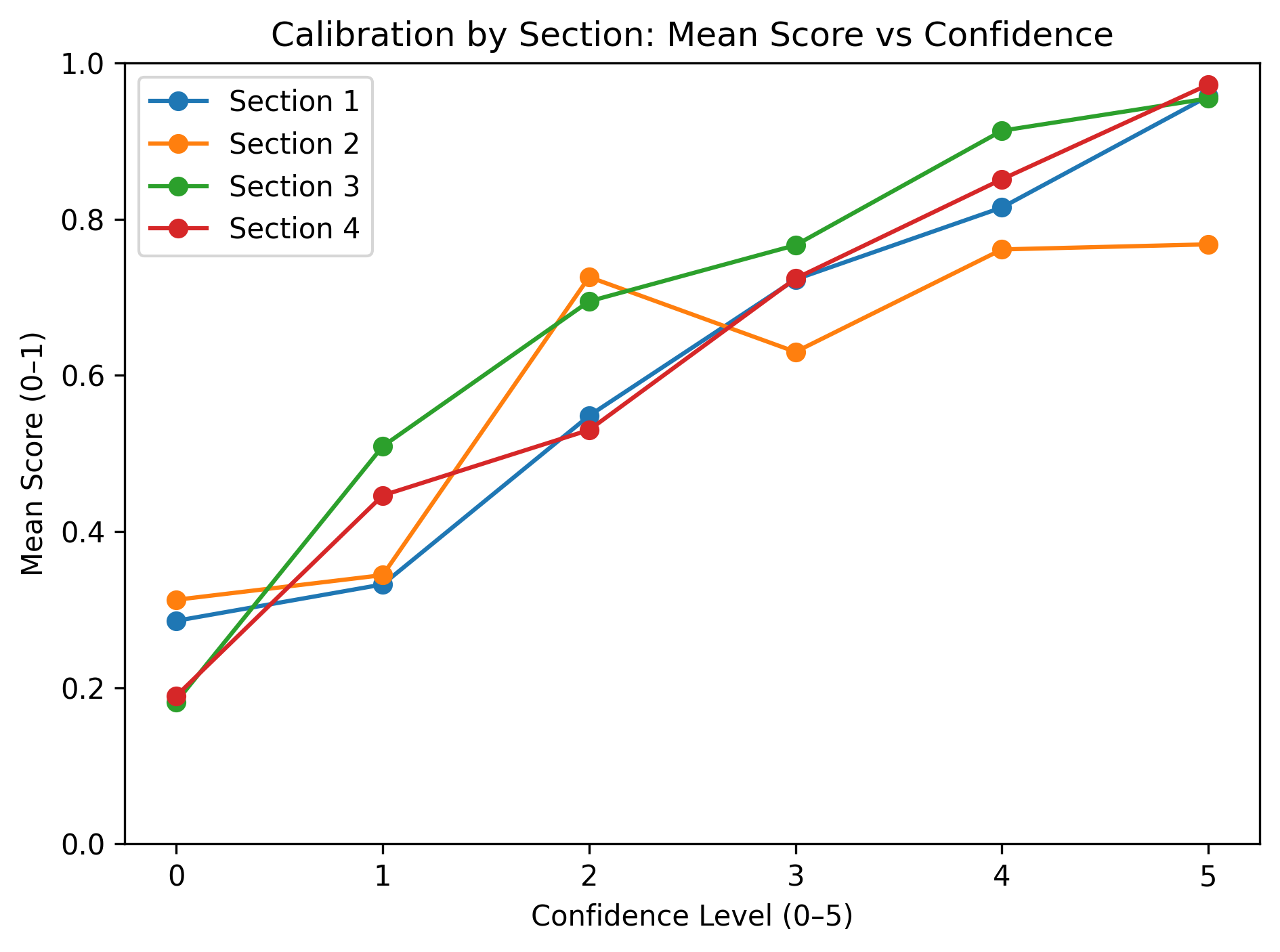 Calibration by section: mean score versus confidence
